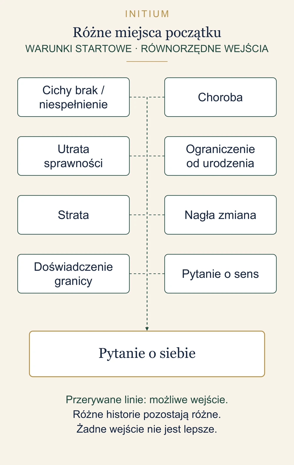 Schemat: R&oacute;żne miejsca początku