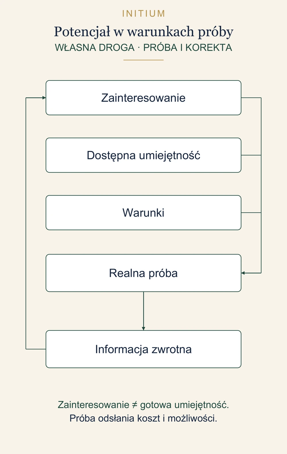 Schemat: Potencjał w warunkach pr&oacute;by
