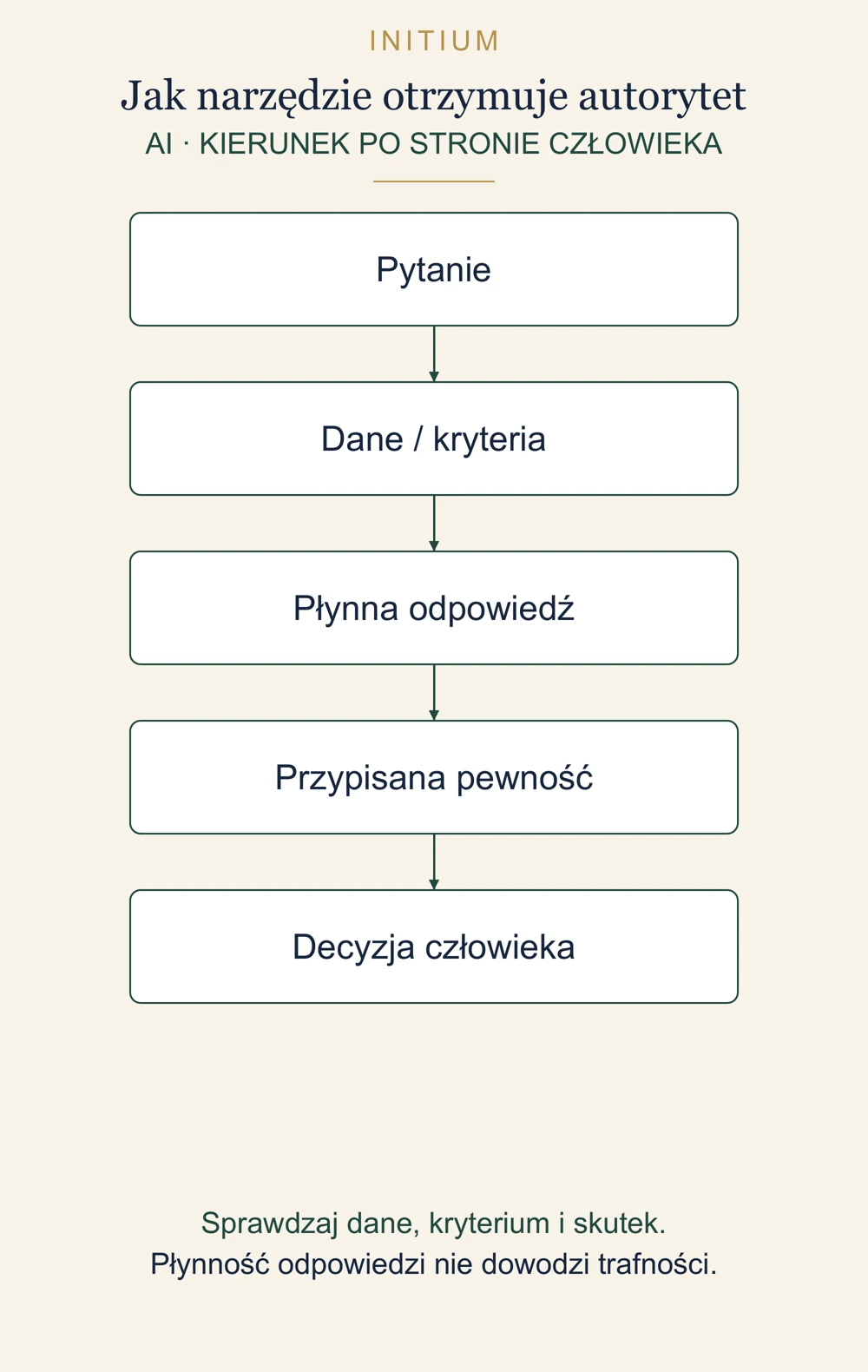 Schemat: Jak narzędzie otrzymuje autorytet