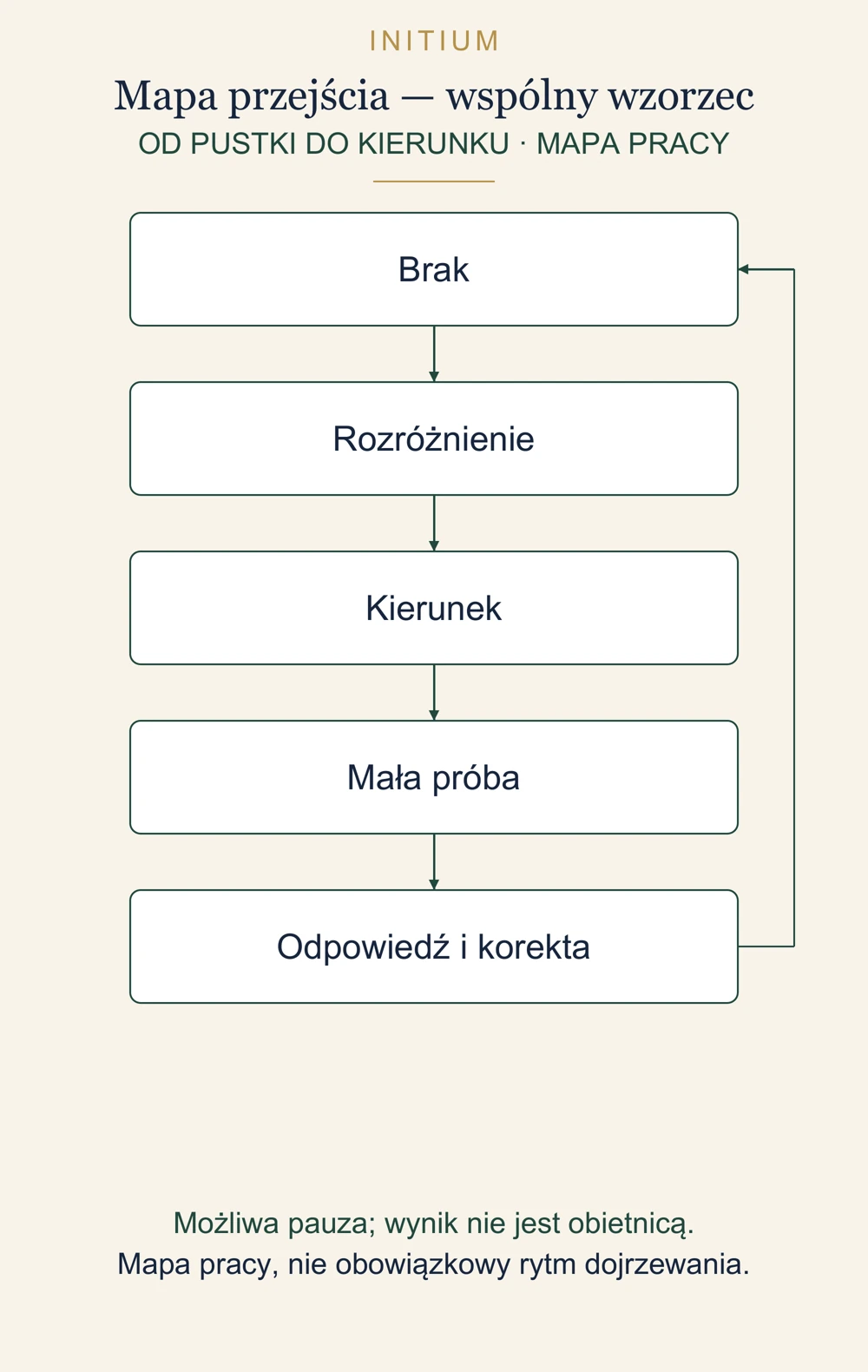 Schemat: Mapa przejścia &mdash; wsp&oacute;lny wzorzec